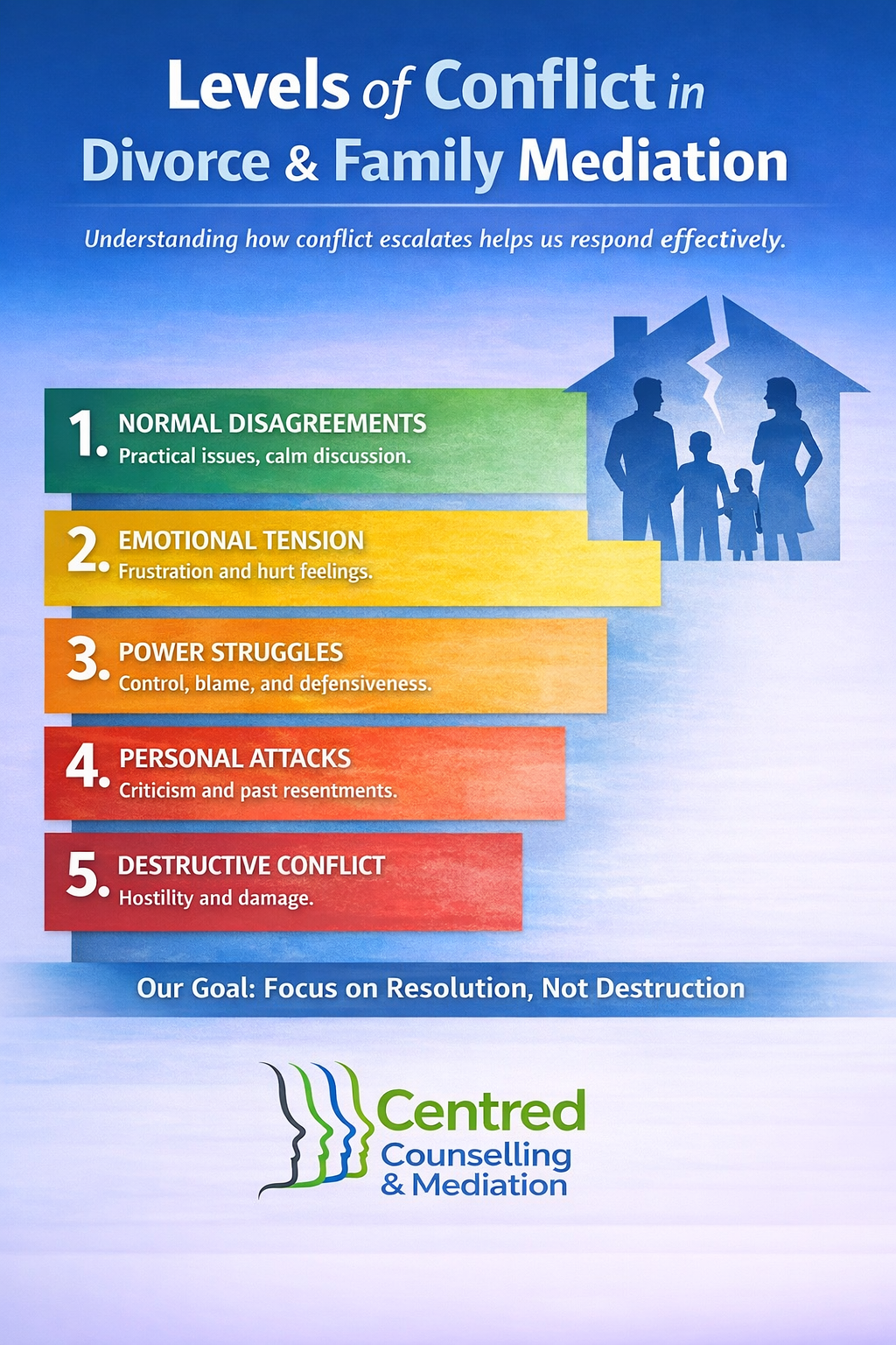 Levels of Conflict in Divorce & Family Mediation